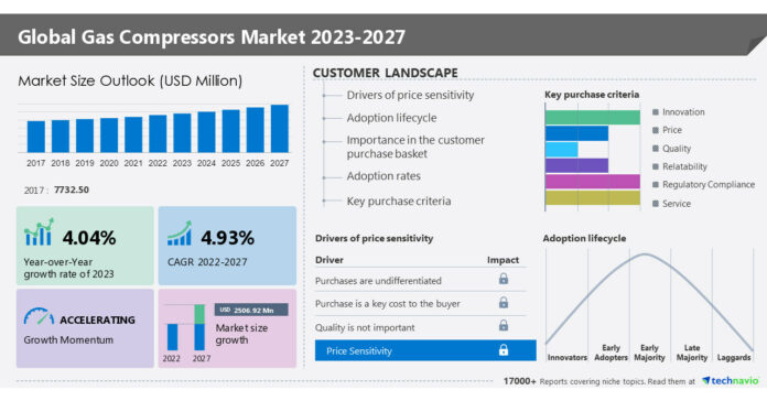 Gas Compressors Market to grow by USD 2.50 billion from 2022 to 2027, Need for energy-efficient compressor systems to drive the growth