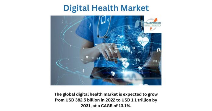 Global Digital Health Market is expected to grow from USD 382.5 billion in 2022 to USD 1.1 trillion by 2031