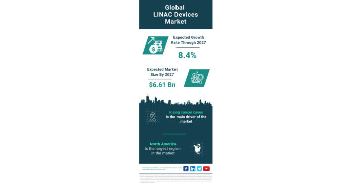 Global LINAC Devices Market Is Projected To Grow At A 8.4%. Rate Through The Forecast Period