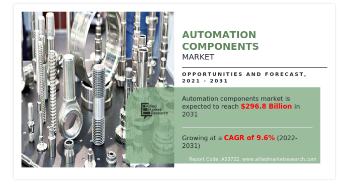 Global Market to Reach USD 296.8 Billion with a CAGR of 9.6% by 2031