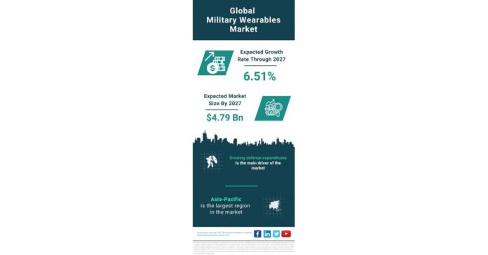 Global Military Wearables Market Is Projected To Grow At A 6.51% Rate Through The Forecast Period