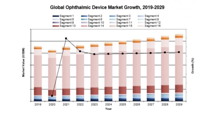 Global Ophthalmic Devices Market Favors Equipment Consolidation, Led by J&J Vision Care, Alcon, and Bausch & Lomb