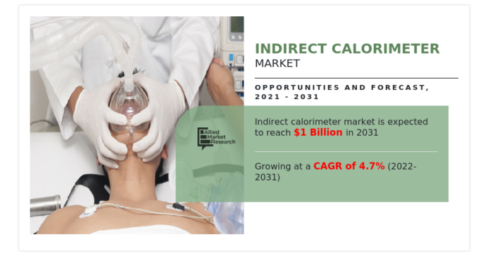 Indirect Calorimeter Market Expected to Reach $1 Billion by 2031