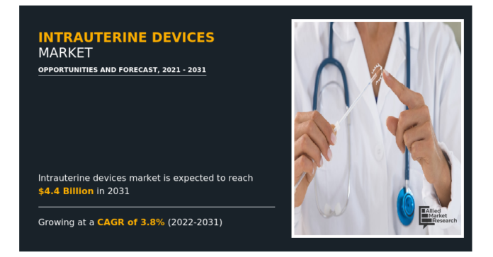 Intrauterine Devices Market Expected to Reach $4.4 Billion by 2031