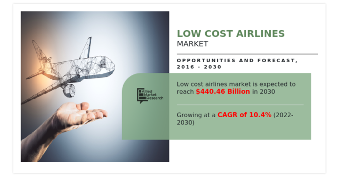 Low Cost Airlines Market reach nearly USD 440.46 Billion by 2030, exhibiting a robust CAGR of 10.4%