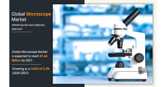 Microscope Market size is Anticipated to Grow $1.64 Billion by 2027
