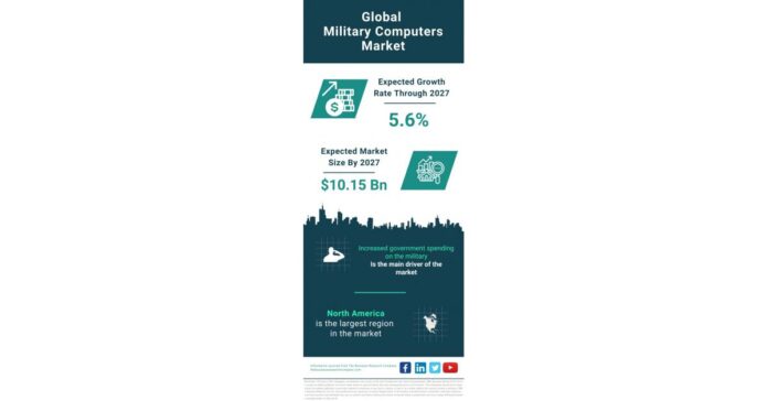 Military Computers Market Size, Share And Growth Analysis For 2023-2032