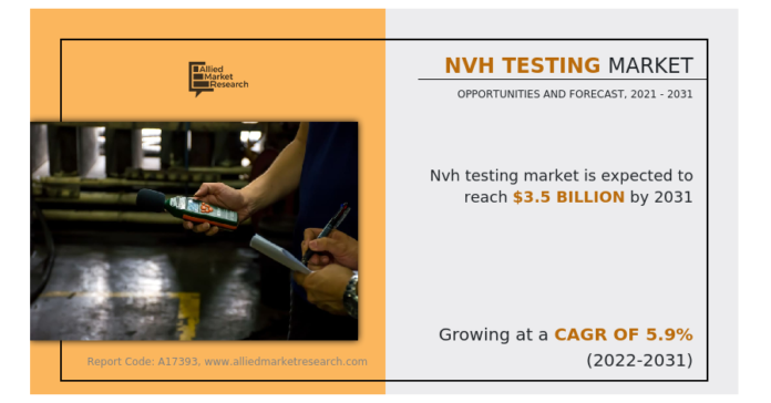 NVH Testing Market Size to Reach $3.5 Billion with a CAGR of 5.9% by 2031