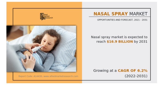 Nasal Spray Market Expected to Reach $16.9 Billion by 2031