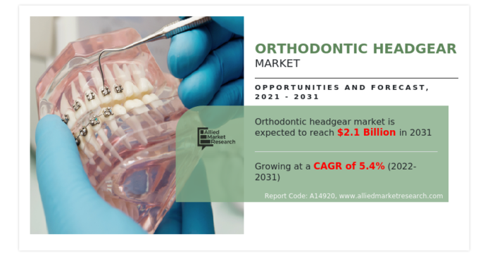 Orthodontic Headgear Market is Projected to Reach $2,094.00 Million by Orthodontic Headgear Market is Projected to Reach $2,094.00 Million by 2031, Growing at a CAGR of 5.4%