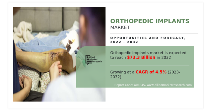 Orthopedic Implants Market Size Predicted to Hit USD 73.32 billion, Globally, by 2032 at 4.5% CAGR, Says AMR
