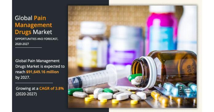 Pain Management Drugs Market Expected to Reach $91,649.16 million by 2027