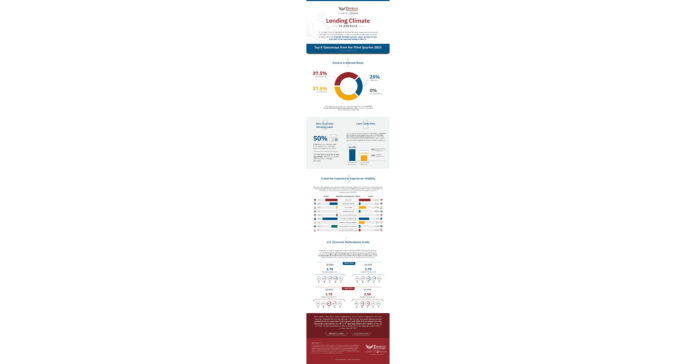 Phoenix Management, a part of J.S. Held, Lending Survey Results Reveals Increased Optimism Despite Unstable Underlying Factors