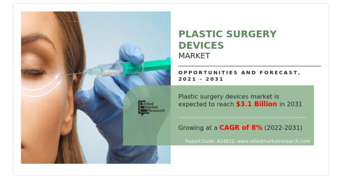 Plastic Surgery Devices Market Expected to Reach $3.1 Billion by 2031
