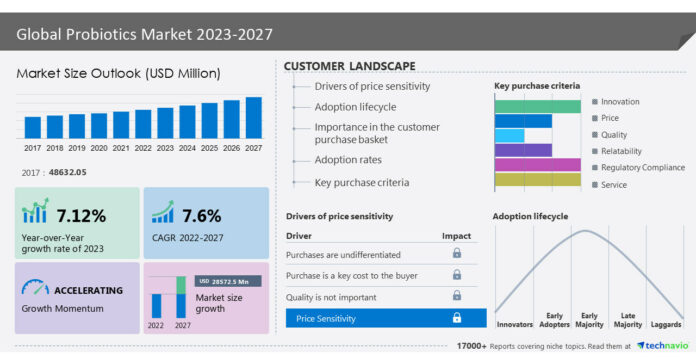 Probiotics Market to grow by USD 28.57 billion from 2022 to 2027|Archer Daniels Midland Co., BioGaia AB, Chr Hansen Holding AS, Danone SA, and more among the key companies in the market