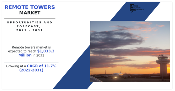Remote Towers Market : Growing at a CAGR of 11.7% from 2022 to 2031