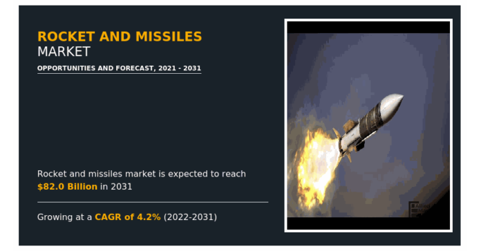 Rocket and Missiles Market Size Primed to Reach $82.0 Billion by 2031