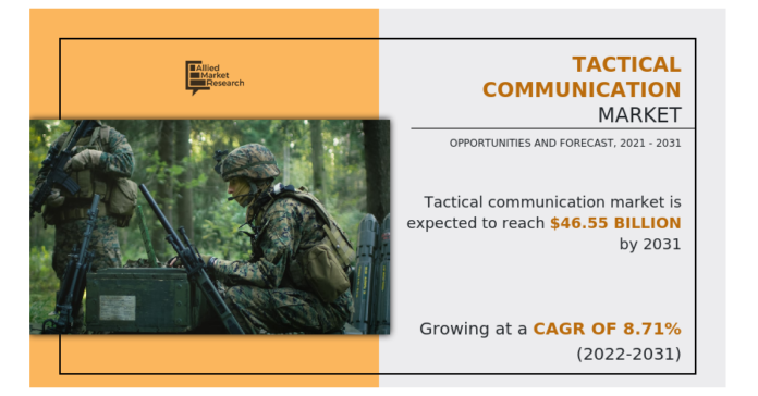 Tactical Communication Market to Size Reach $46.55 Billion, Globally, by 2031 at 8.71% CAGR: Allied Market Research