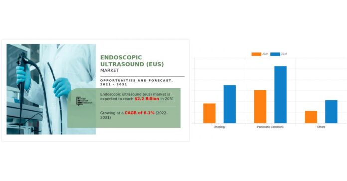 Technological Innovations and Emerging Applications, to Surpass USD 2.2 Billion 2021-2031