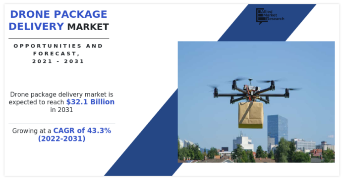 USD 32.1 Billion Drone Package Delivery Market to Reach by 2031 | Growing at a CAGR of 43.3%