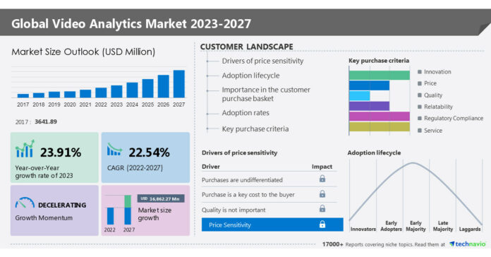 Video Analytics Market to grow by USD 16.86 billion from 2022 to 2027, Market driven by the rising demand for improved security arrangements