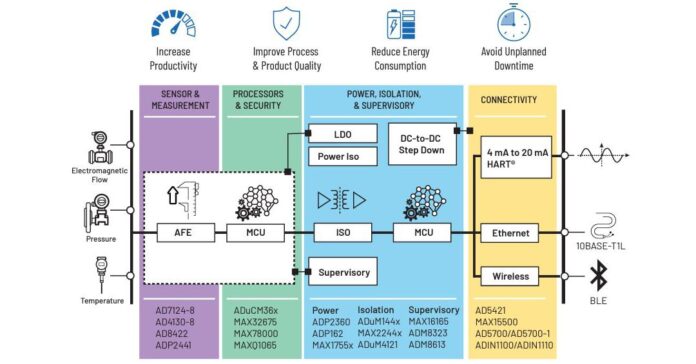 Empowering the Intelligent Edge with Field Instruments through Digital Transformation