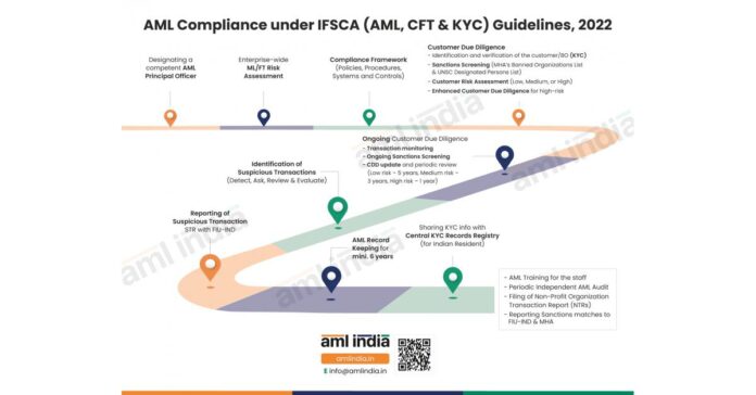 AML India launches compliance services for IFSCA (AML/CFT and KYC) Guidelines, 2022