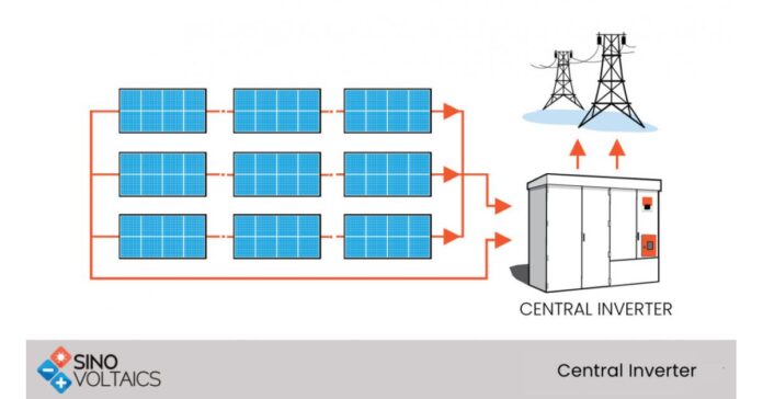 Centralized PV Inverter Market is Booming Worldwide with a High CAGR 14.5%