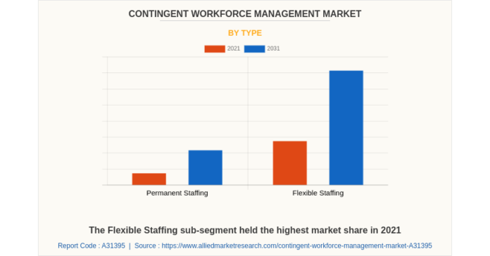 USD 465.2 Billion Contingent Workforce Management Market Expected to Reach by 2031, Growth Drivers And Future Scenarios