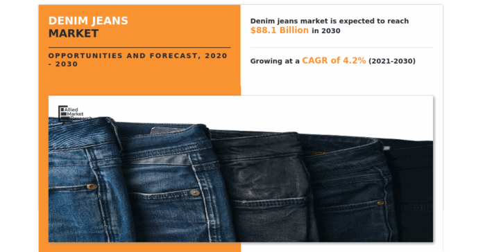 Denim Jeans Market Generating Revenue of $88.1 Billion by 2030, At a Booming 4.2% Growth Rate