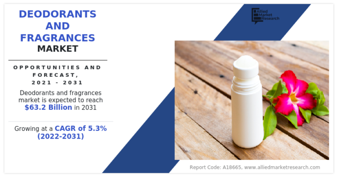 Deodorants and Fragrances Market will Grow at 5.3% CAGR to Surpass $63.2 billion during the Forecast Period 2022 to 2031