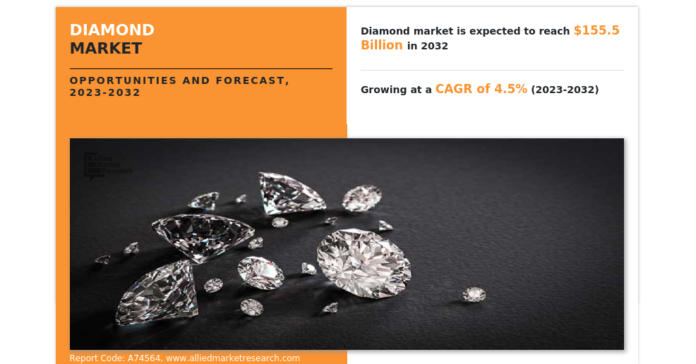 Diamond Market Eyes Revenue of More Than $155.5 Billion by 2032, growing at a CAGR of 4.5% from 2023 to 2032