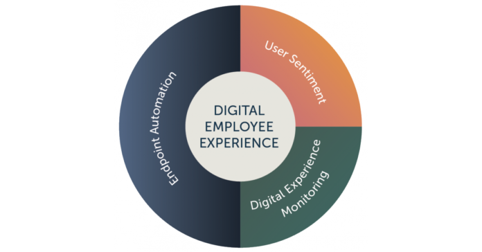 Digital Employee Experience (DEX) Management Software Market is Booming Worldwide with CAGR of 12.7%