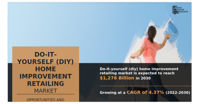 Do-It-Yourself (DIY) Home Improvement Retailing Market to Reach $1,278.00 Billion at 4.37% CAGR During 2022 to 2030