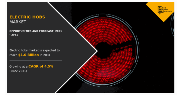 Electric hobs Market to Garner $1.0 Bn, by 2031 at 4.5% CAGR