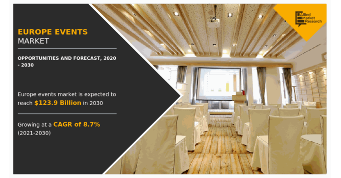 Events Market to Grow Rapidly as Europe Creates Significant Opportunities for Market Players to Reach $123.9 Bn by 2030