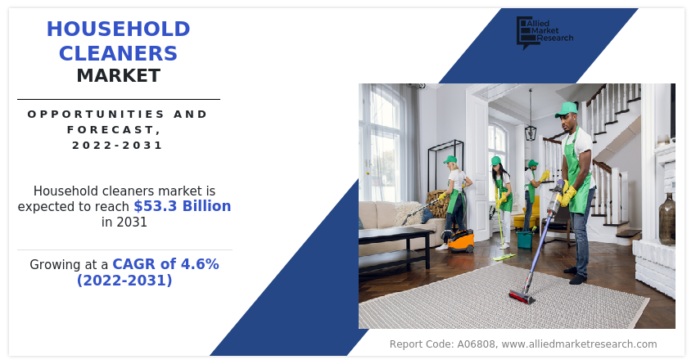 Household Cleaners Market is Likely to Increase at a Significantly High 4.6% CAGR during Forecast Period 2022 to 2031