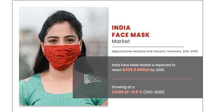 India Face Mask Market Expected to Reach $455.9 Million by 2030-Allied Market Research
