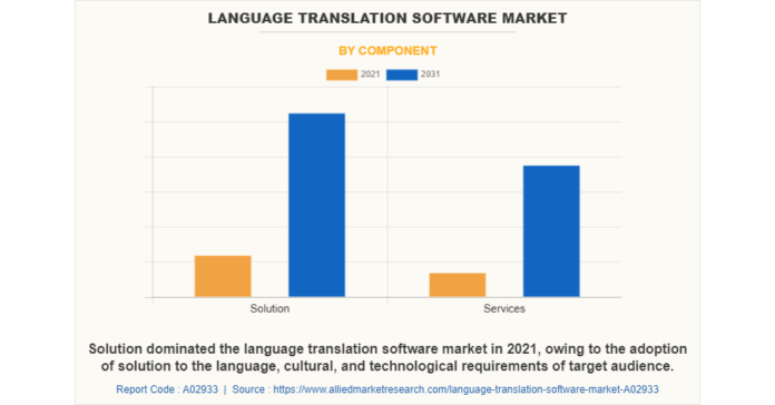 USD 44.8 Billion Language Translation Software Market Reach by 2031 | Top Players such as