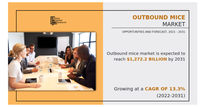Outbound MICE Market to be at $1272.2 Billion Opportunity, CAGR of 13.3%