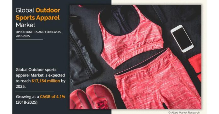 Outdoor Sports Apparel Market Projected to Experience Revenue Boost to Cross $17.15 Billion by 2025