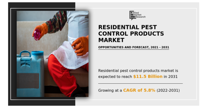 residential-pest-control-produc.png Residential Pest Control Products Market Set Projected to Reach $11.5 Billion by 2031, Growing at a CAGR of 5.8%