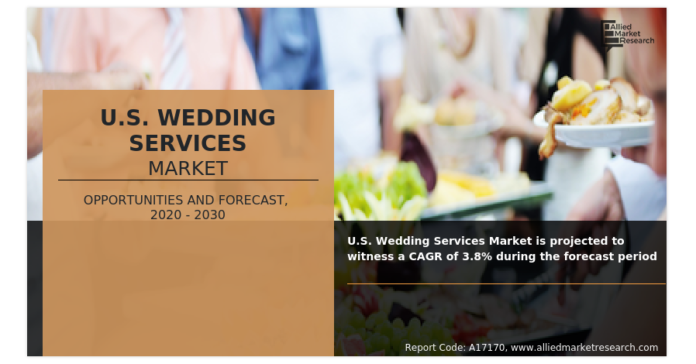 U.S. Wedding Services Market Business Perspective, Opportunities and Key Players