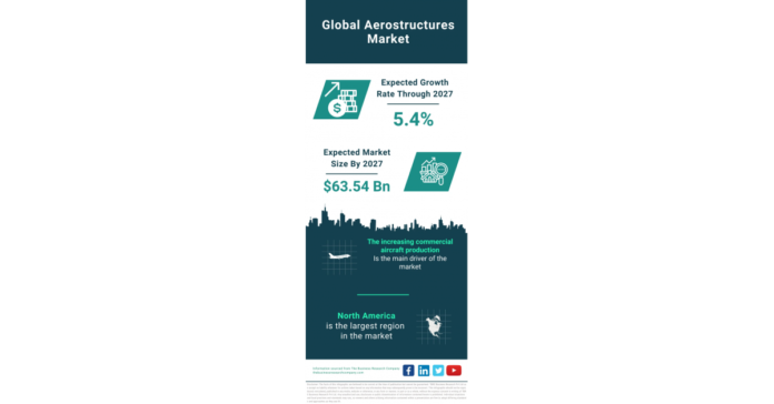 A Comprehensive Overview of the Global Aerostructures Market