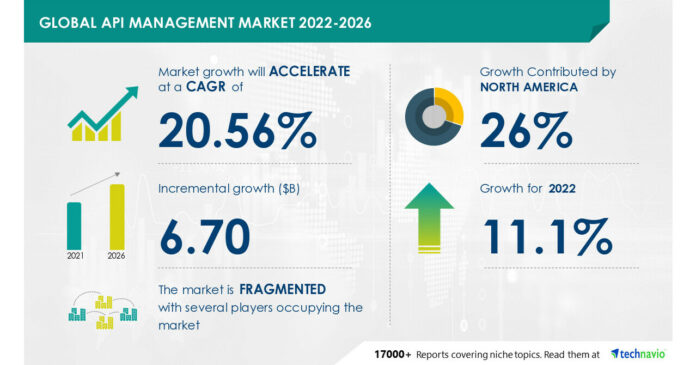 API Management Market to grow by USD 6.70 billion between 2021 - 2026 | 26% of the global market's growth will originate from North America