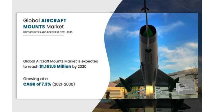 Aircraft Mounts Market Size to Reach $1.15 Billion with a CAGR of 7.3% by 2030