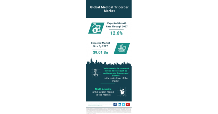 Analyzing Growth Trends: Global Medical Tricorder Market