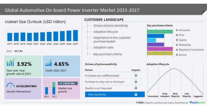 Automotive On-board Power Inverter Market to grow by USD 170.65 million from 2022 to 2027; The increasing need to retain taxi drivers to drive the growth- Technavio