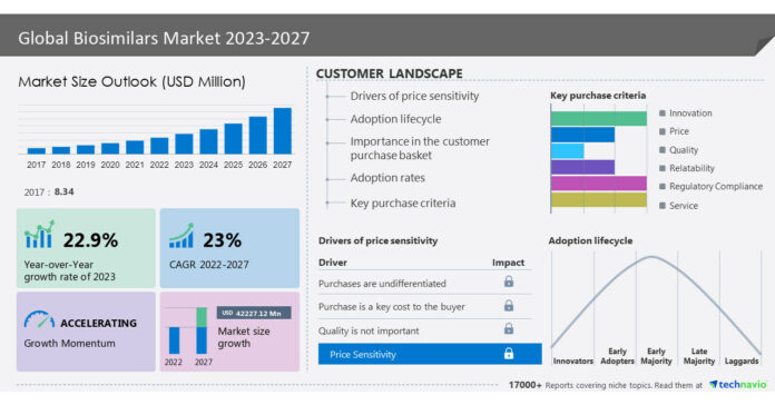 Biosimilars market size to increase by USD 42.22 billion | The regulatory landscape regarding therapeutic interchangeability across different countries is the market trend