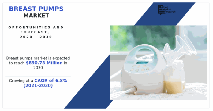 Breast Pumps Market Sets New Record, Projected at USD 890.73 million by 2030 at 6.8% CAGR: AMR